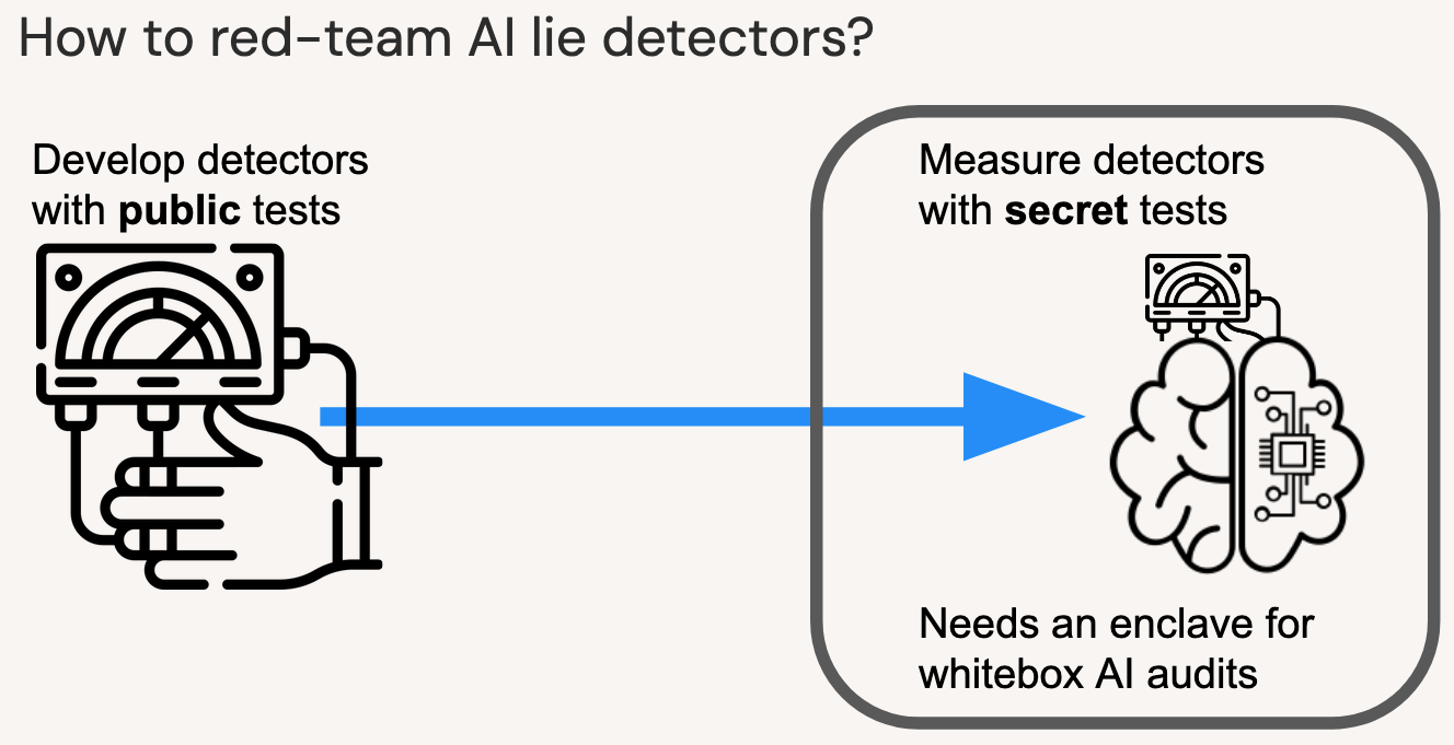 How to red-team AI lie detectors: develop detectors with public tests, then measure them with secret tests, which needs an enclave for white-box AI audits.