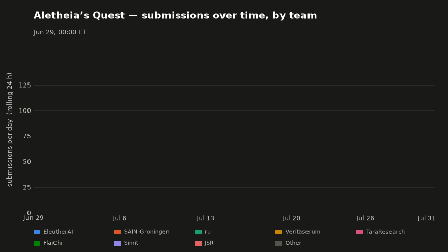 Animated chart of daily submissions per team over the competition window, June 29 to July 31.