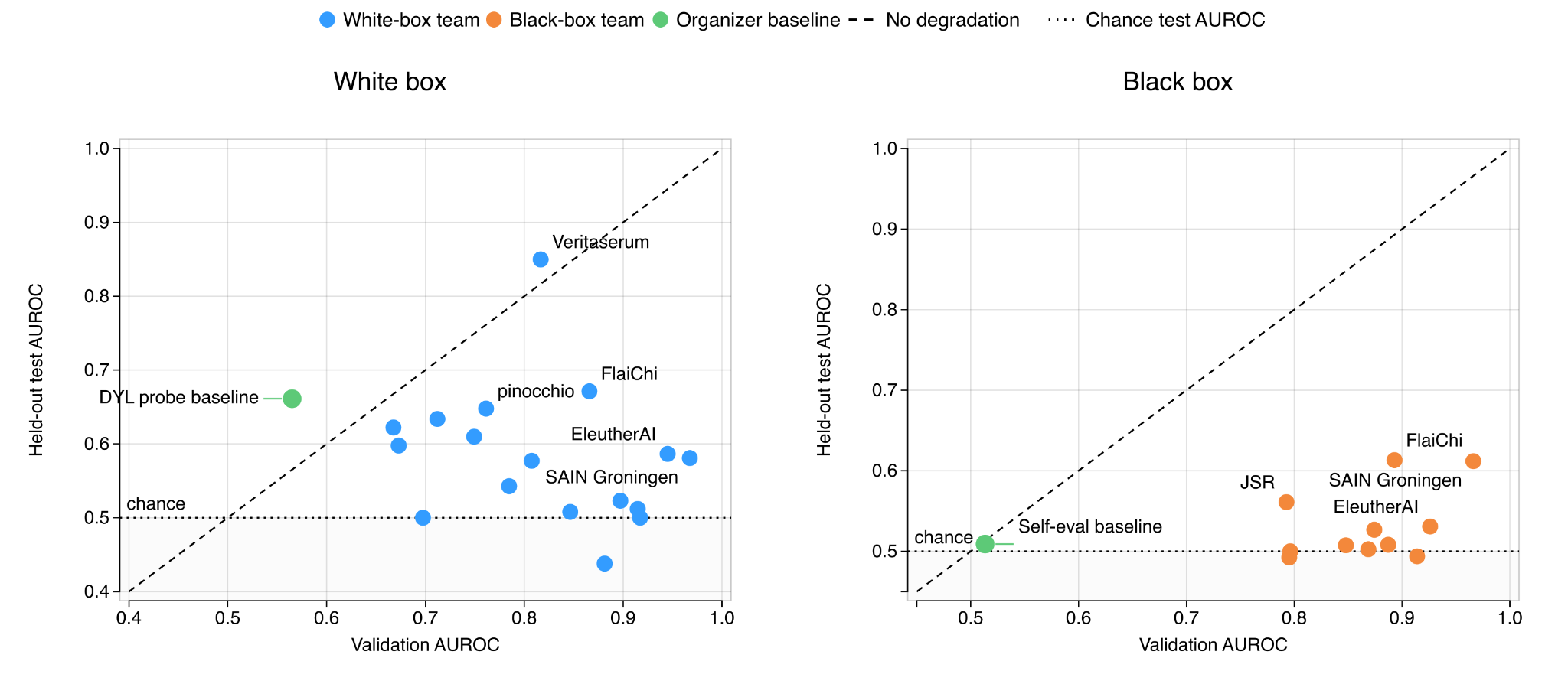 Leaderboard vs Test Performance: validation AUROC against held-out test AUROC for white-box and black-box teams